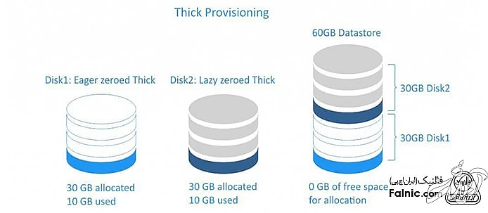 Thick provisioning چیست؟
